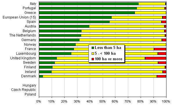 Graph of Farm sizes by European country